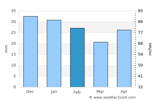 Temax average rain in February