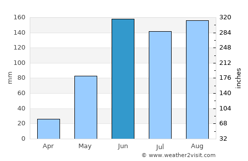 Temax average rain in June