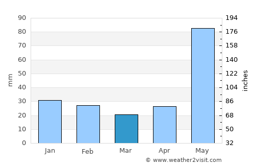 Temax average rain in March