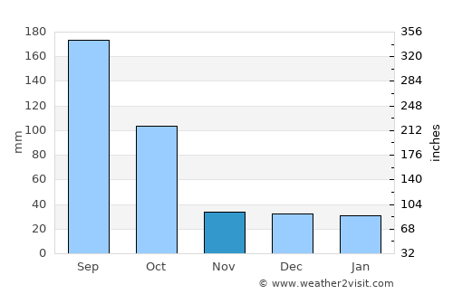Temax average rain in November