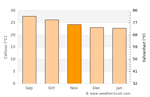 Temax average temperature in November