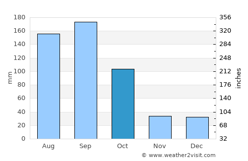 Temax average rain in October