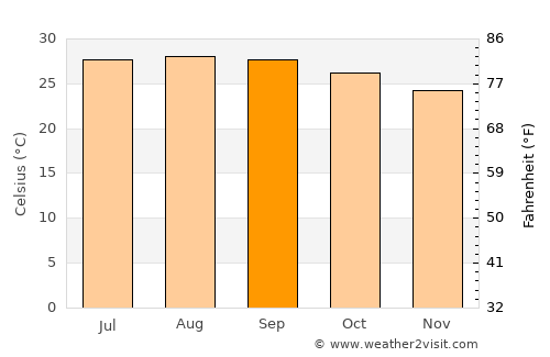 Temax average temperature in September