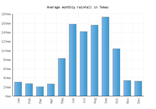 Temax monthly rainfall chart (mm)