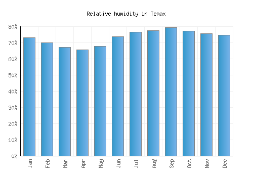 Temax relative humidity averages