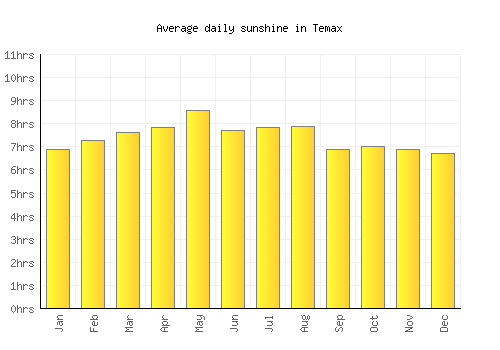 Temax average daily sunshine chart