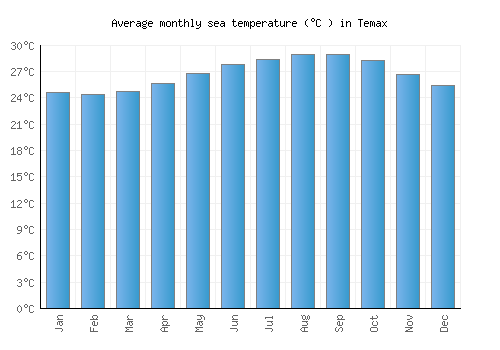 Temax average sea temperature chart (Celsius)