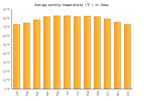 Temax average temperature chart (Fahrenheit)