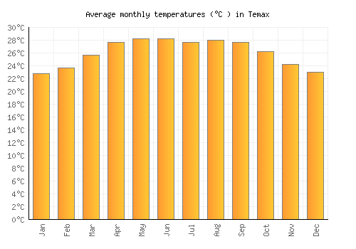 Temax average temperature chart (Celsius)