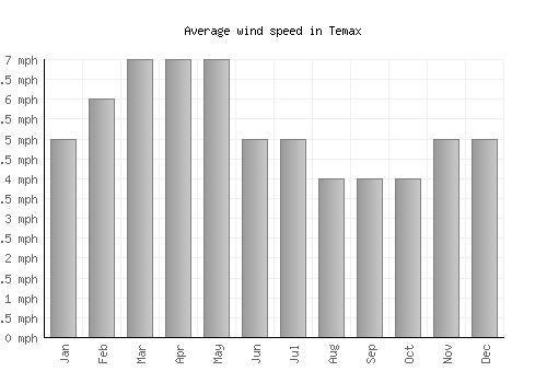 Temax average winspeed by month (mph)