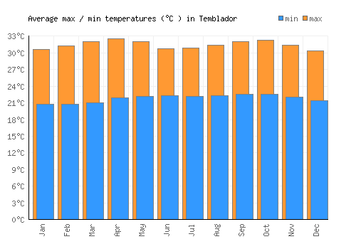 Temblador average minimum / maximum temperatures (Celsius)