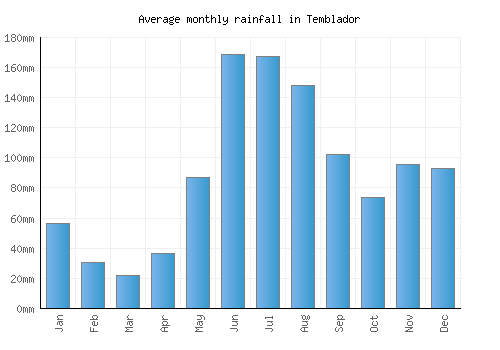 Temblador monthly rainfall chart (mm)