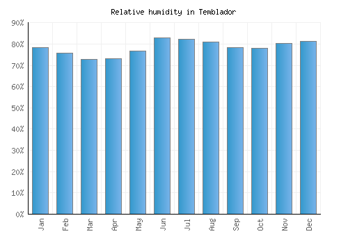 Temblador relative humidity averages