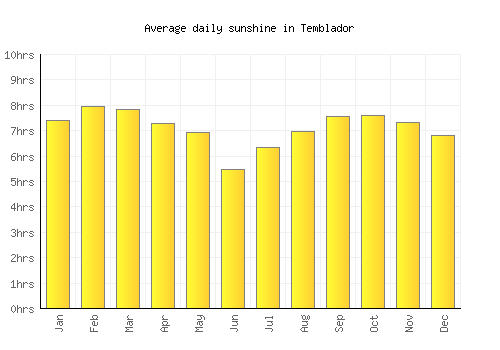 Temblador average daily sunshine chart