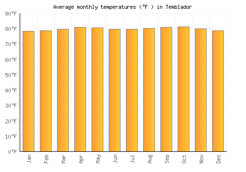 Temblador average temperature chart (Fahrenheit)