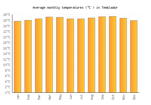 Temblador average temperature chart (Celsius)