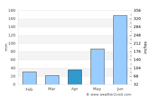 Temblador average rain in April