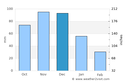 Temblador average rain in December