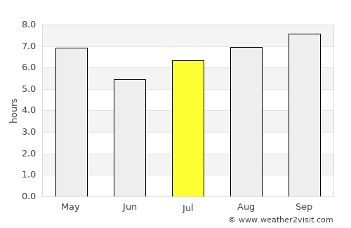 Temblador average rain in July
