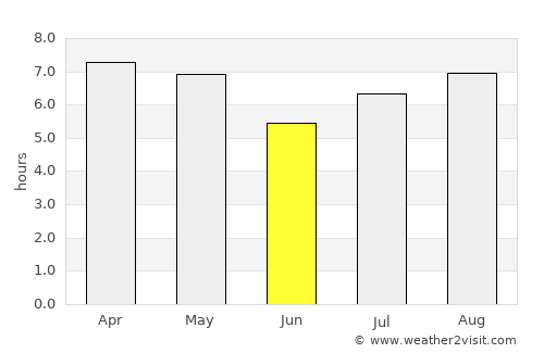 Temblador average rain in June