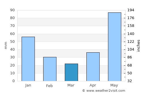 Temblador average rain in March