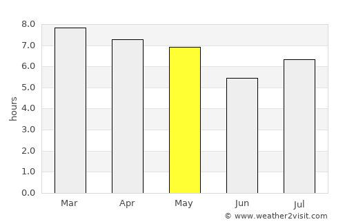 Temblador average rain in May