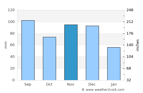 Temblador average rain in November