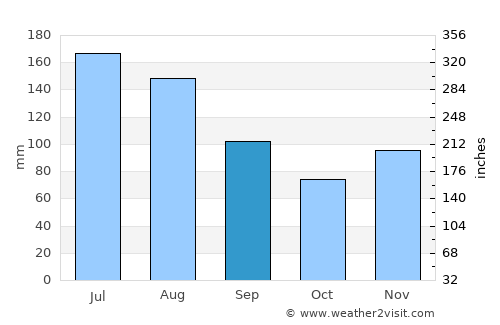 Temblador average rain in September