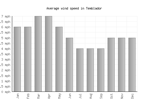 Temblador average winspeed by month (mph)
