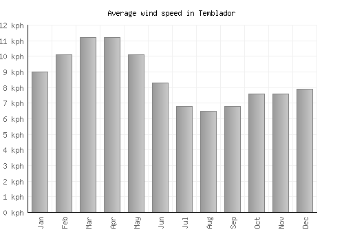 Temblador average winspeed by month (km/h)