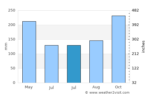 Tembol average rain in July