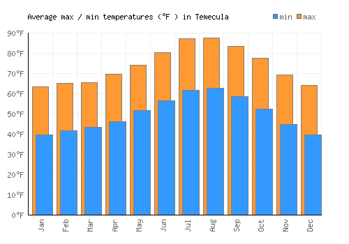 Temecula average minimum / maximum temperatures (Fahrenheit)