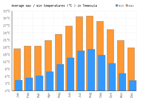 Temecula average minimum / maximum temperatures (Celsius)