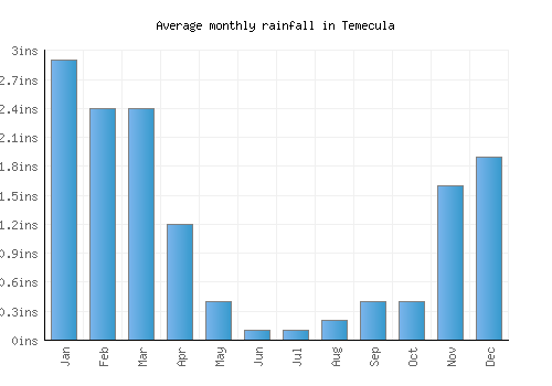 Temecula monthly rainfall chart (inches)