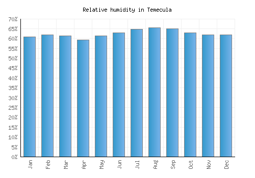 Temecula relative humidity averages