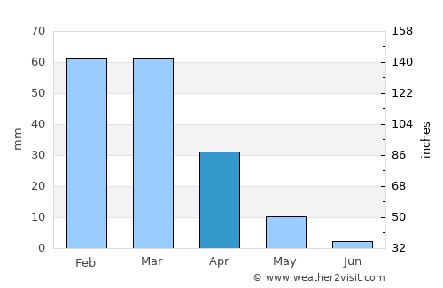Temecula average rain in April