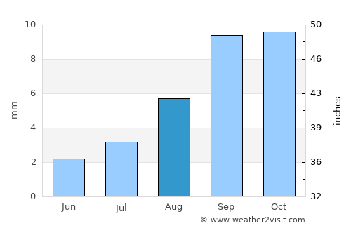 Temecula average rain in August