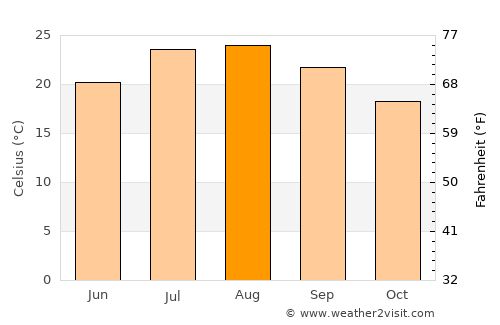 Temecula average temperature in August