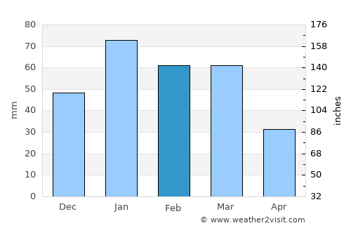 Temecula average rain in February