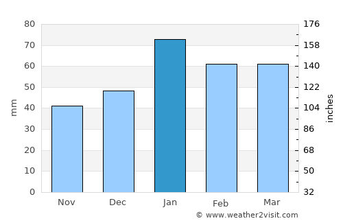 Temecula average rain in January