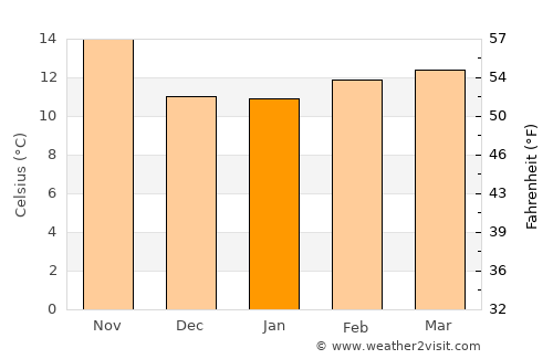 Temecula average temperature in January