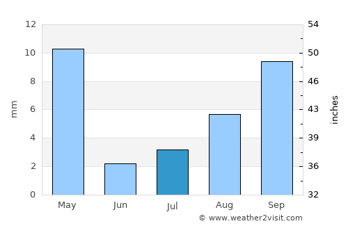 Temecula average rain in July