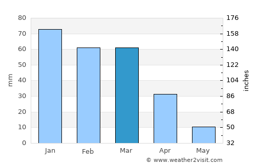 Temecula average rain in March