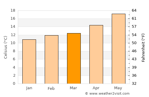 Temecula average temperature in March