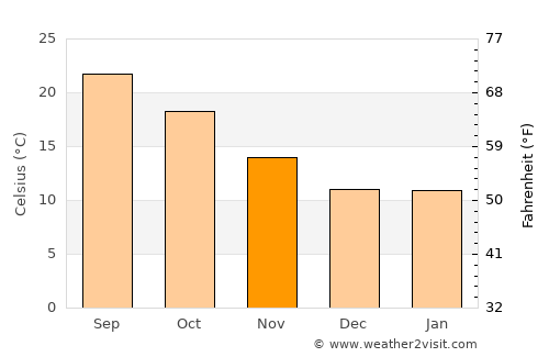 Temecula average temperature in November
