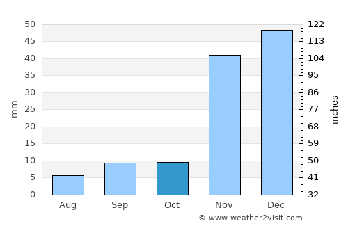 Temecula average rain in October