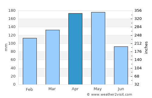 Temerluh average rain in April