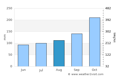 Temerluh average rain in August