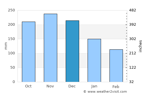 Temerluh average rain in December
