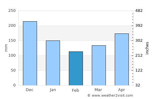 Temerluh average rain in February